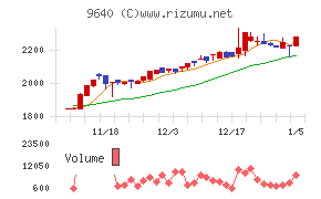 セゾンテクノロジー