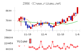 ＬＡホールディングス