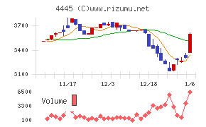 リビン・テクノロジーズ