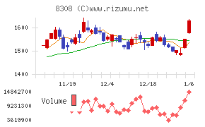 りそなホールディングス