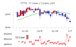 インターネットイニシアティブ