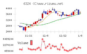 ハーモニック・ドライブ・システムズ