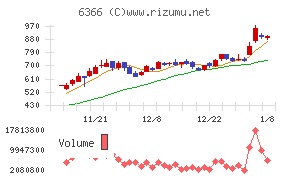 千代田化工建設