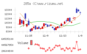 キオクシアホールディングスチャート