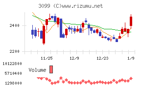 三越伊勢丹ホールディングス