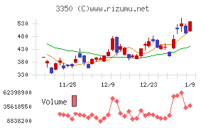 メタプラネットチャート