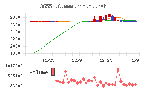 ブレインパッド