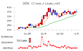ＫＬａｂチャート