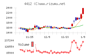 サイエンスアーツ