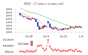 サンバイオチャート