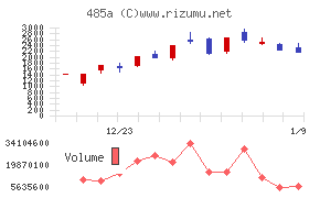 パワーエックスチャート
