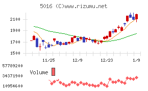 ＪＸ金属チャート