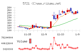 エス・サイエンスチャート
