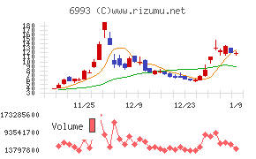 大黒屋ホールディングスチャート