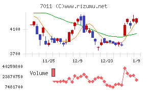 三菱重工業チャート