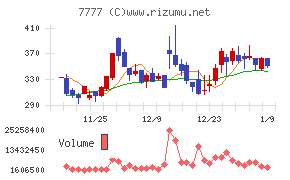 スリー・ディー・マトリックスチャート