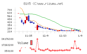 Ｂｉｔｃｏｉｎ　Ｊａｐａｎチャート