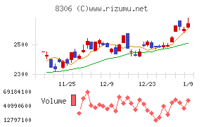三菱ＵＦＪフィナンシャル・グループチャート