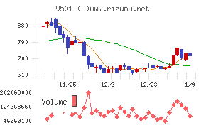 東京電力ホールディングスチャート