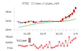 ディーエムエス