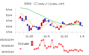 ソフトバンクグループチャート