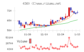 マナック・ケミカル・パートナーズ