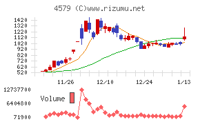 ラクオリア創薬
