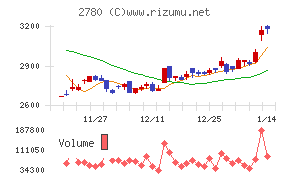 コメ兵ホールディングス