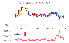 吉野家ホールディングス