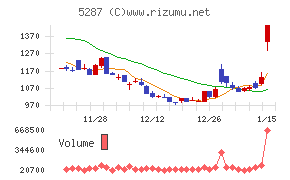 イトーヨーギョー