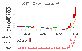 マイクロ波化学