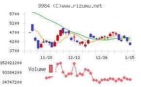 ソフトバンクグループ