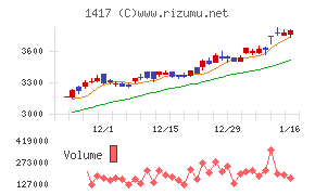 ミライト・ワンチャート