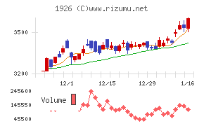 ライト工業チャート