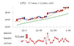 エクシオグループチャート