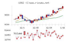 日比谷総合設備チャート