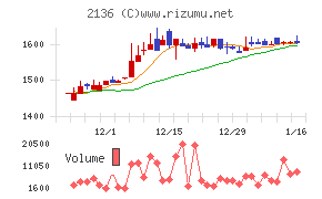 ヒップチャート
