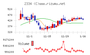 イオレチャート