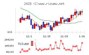 ウェルネットチャート
