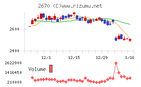 エービーシー・マートチャート