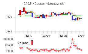 ハニーズホールディングスチャート