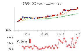 ワイズテーブルコーポレーションチャート
