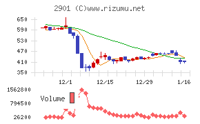 ウェルディッシュチャート
