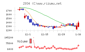 ジェイフロンティアチャート
