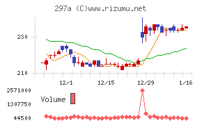 アルピコホールディングスチャート
