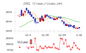 ランディックスチャート