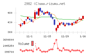 ＡＤワークスグループチャート