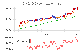 グンゼチャート