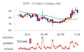 ジェリービーンズグループチャート