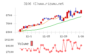 クラボウチャート